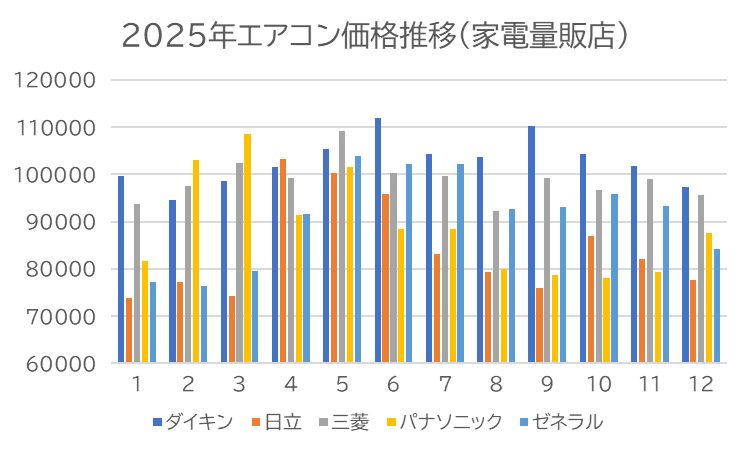 2025年エアコンの価格推移