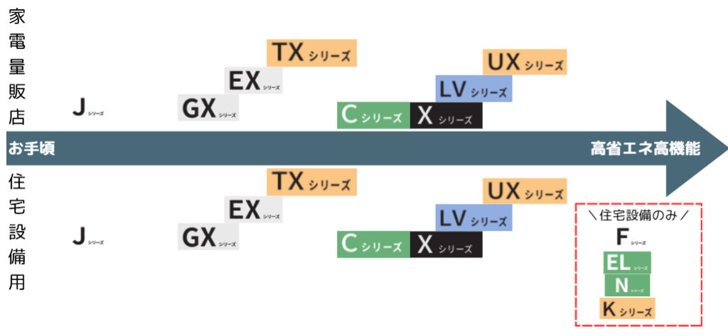 パナソニックラインナップ