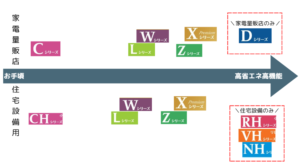 ゼネラル(富士通)ラインナップ
