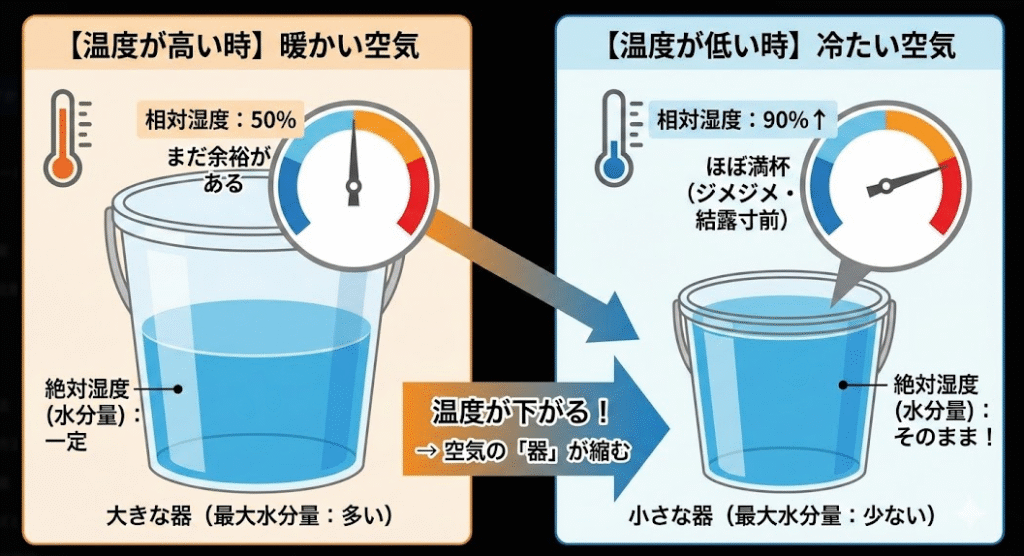 絶対湿度と相対湿度