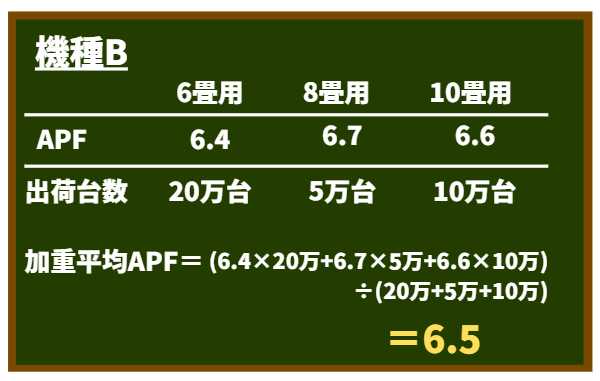 加重平均APF算出