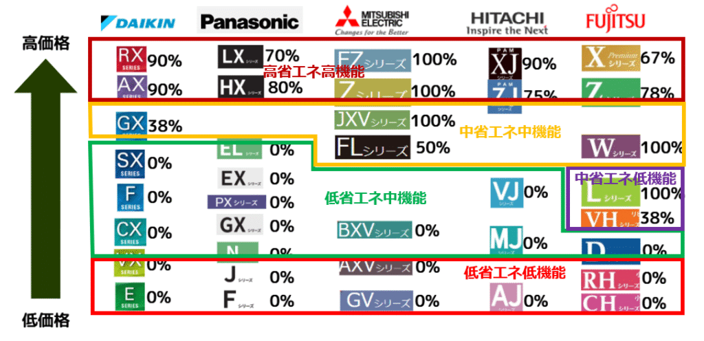 大手5社エアコンラインナップ