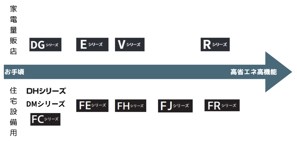 シャープラインナップ